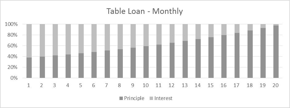 table loan